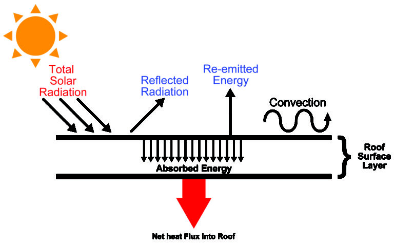 Making Sense of your Energy Star Steel Roofing Questions - Classic Metals